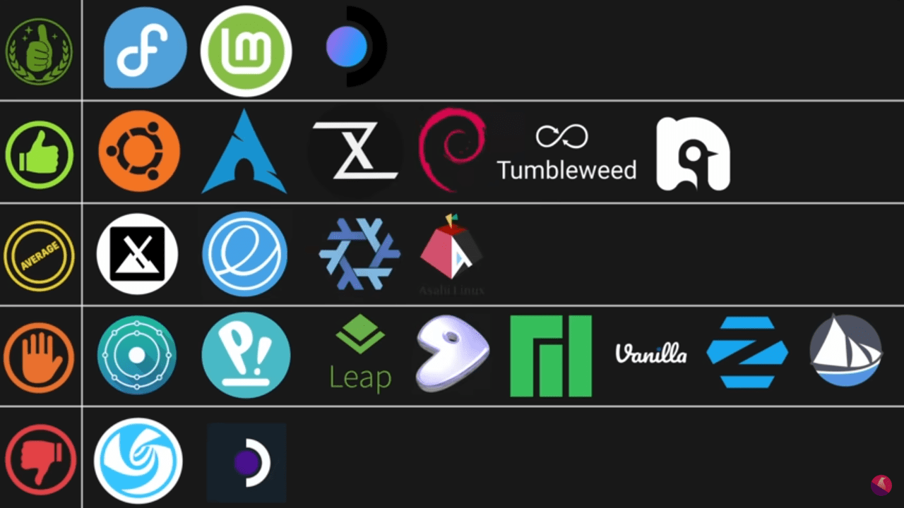 A chart with Linux distributions icons, in order of rank.
